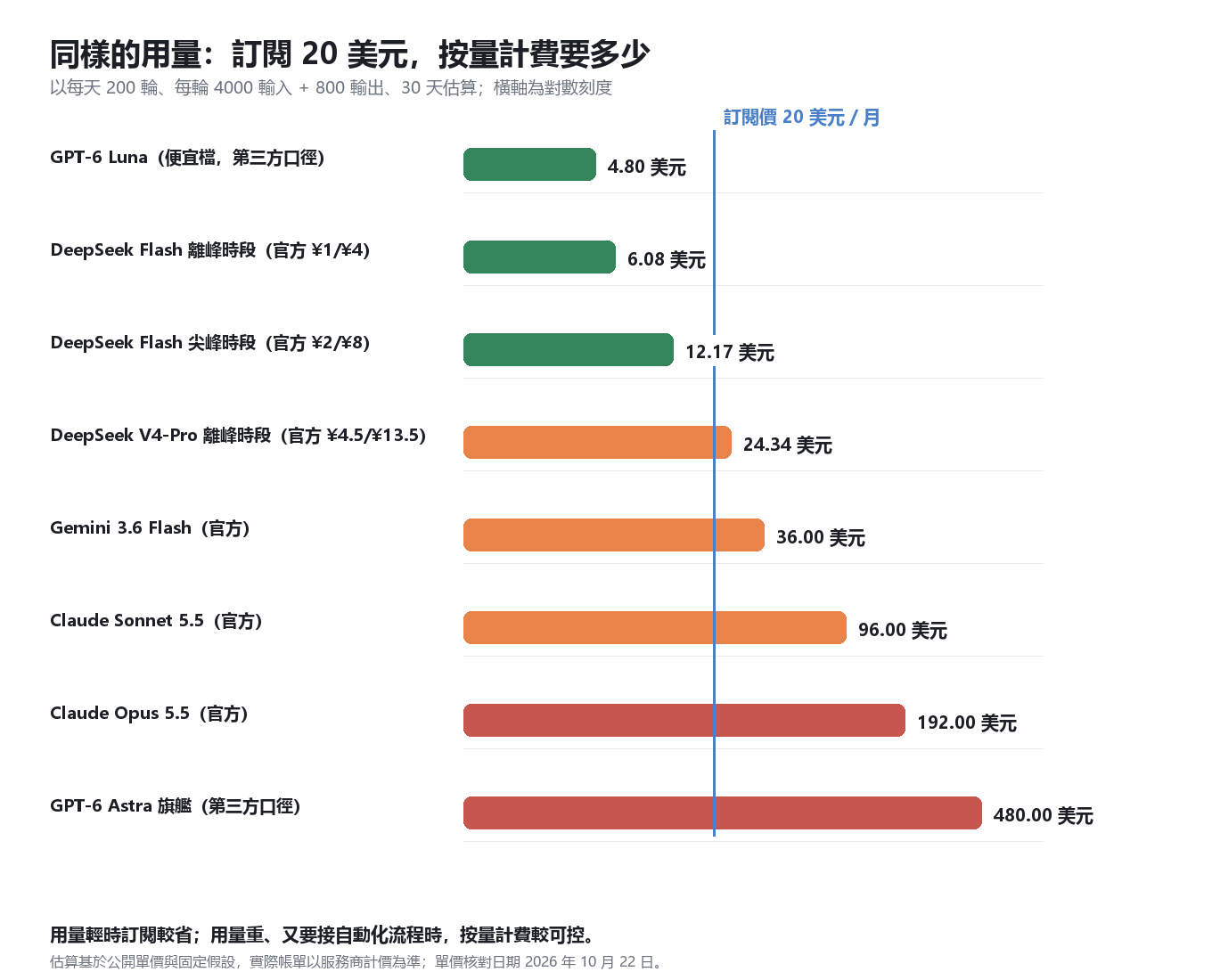 同樣的用量，訂閱與按用量計費的月成本對照