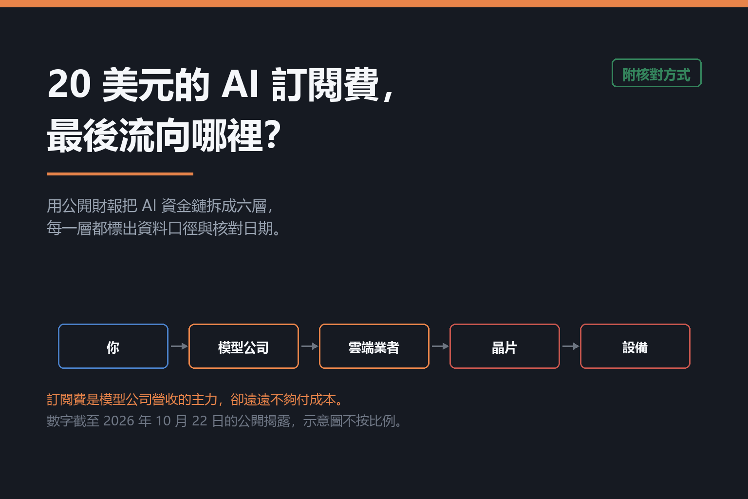 20美元的AI訂閱費最後流向哪裡 封面