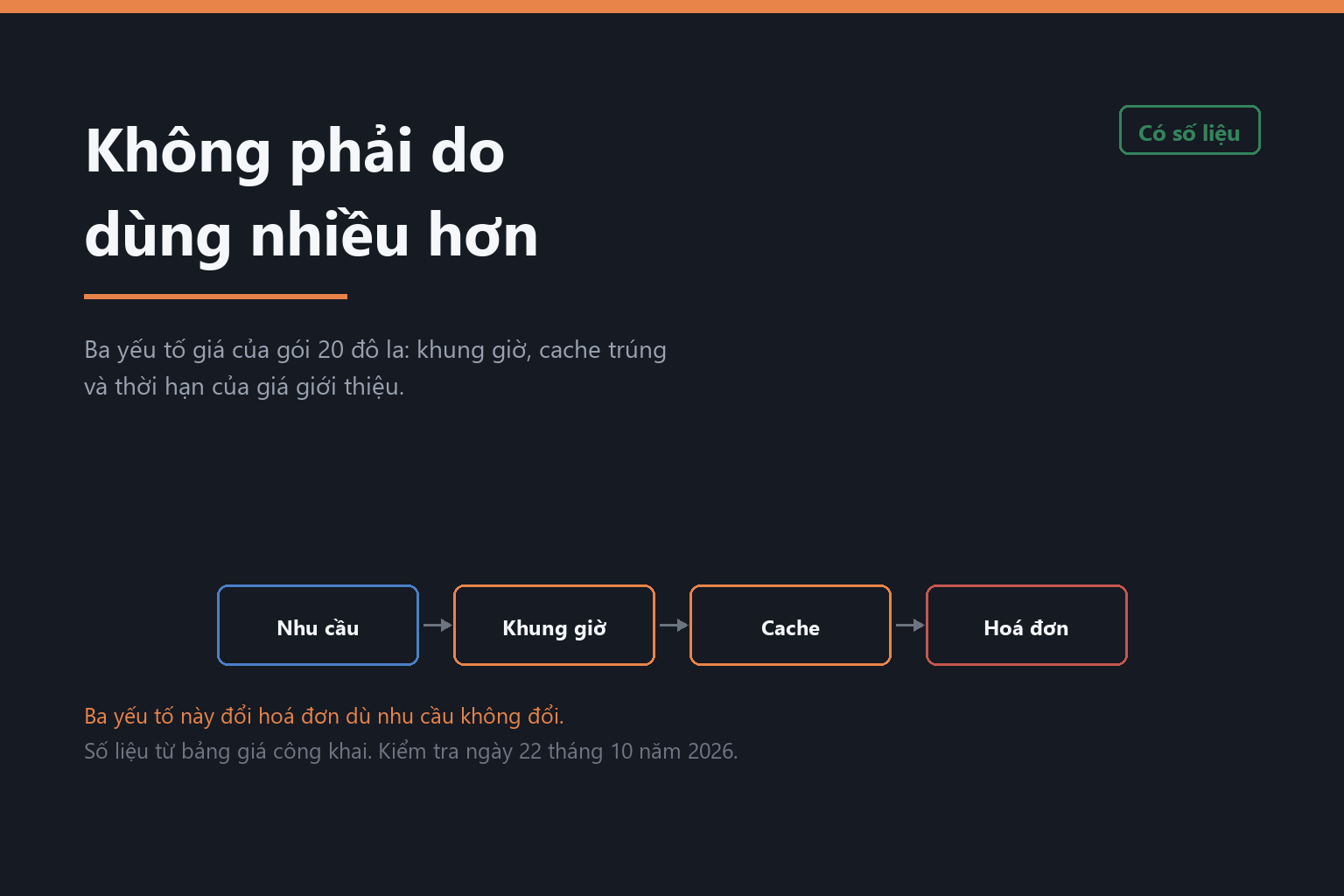 Ba yếu tố giá của gói 20 USD/tháng