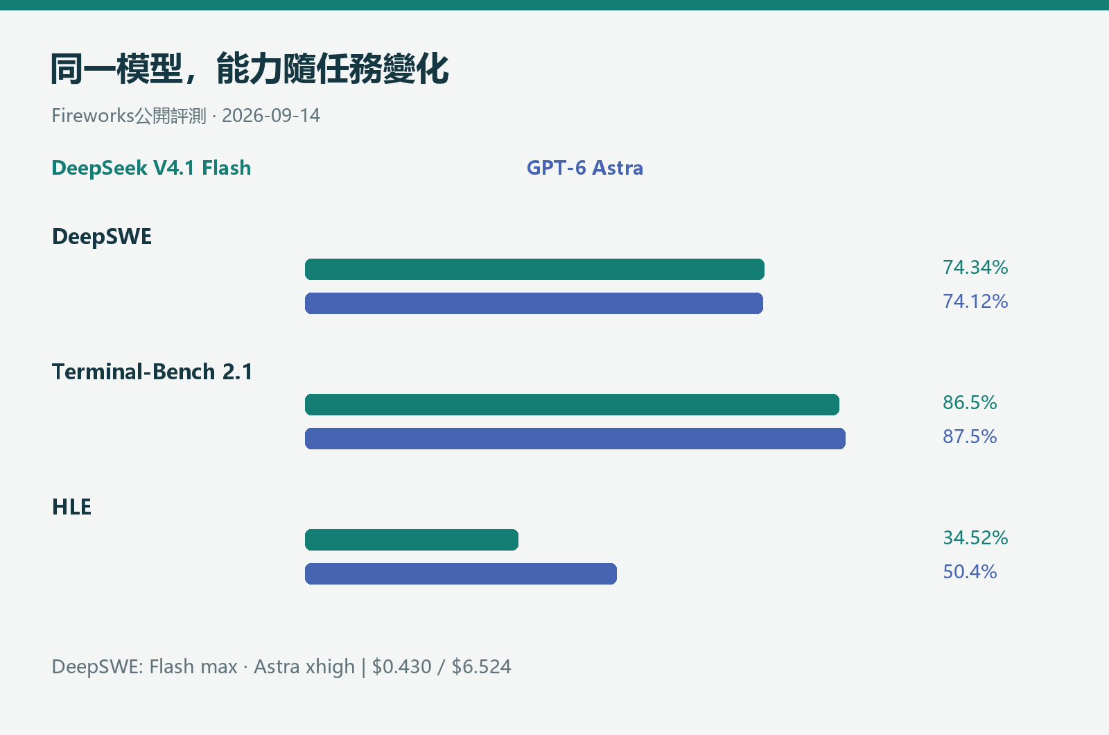 不同任務評測中的模型成績