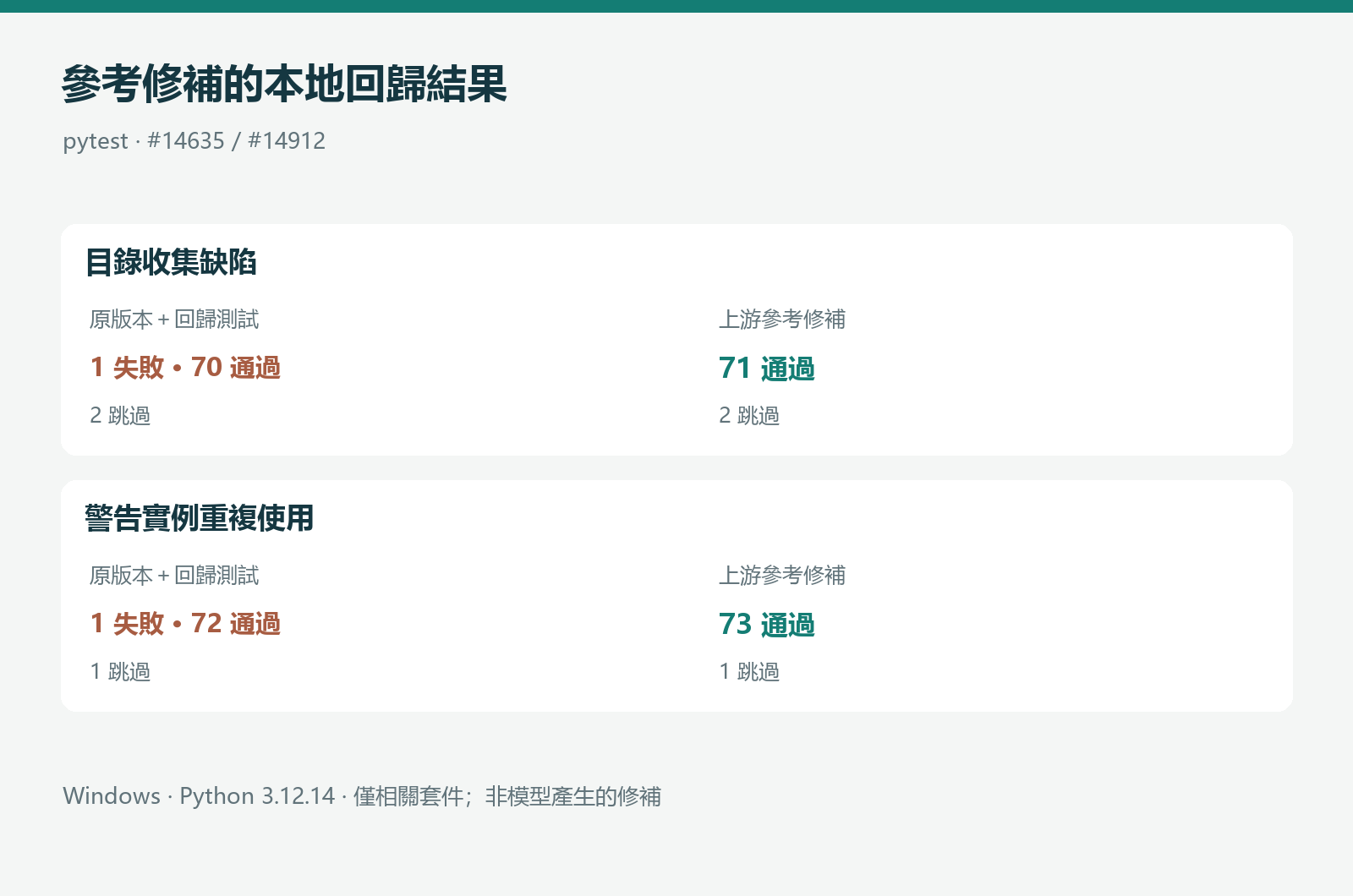 兩項參考修補的回歸驗證結果