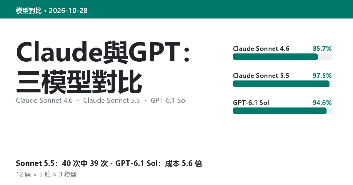 Claude 與 GPT 三模型對比封面