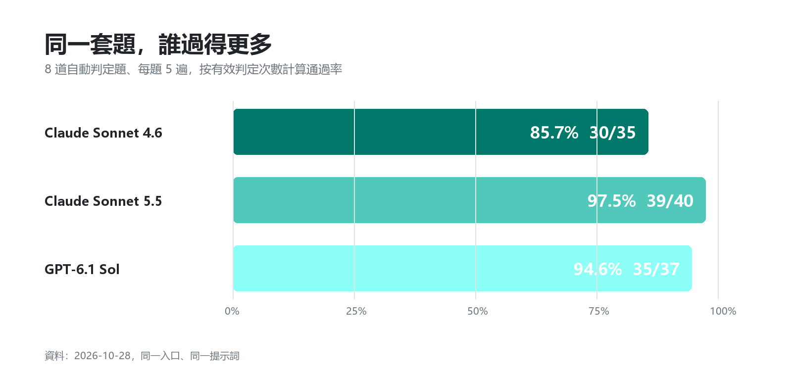 八道自動判分題的通過率