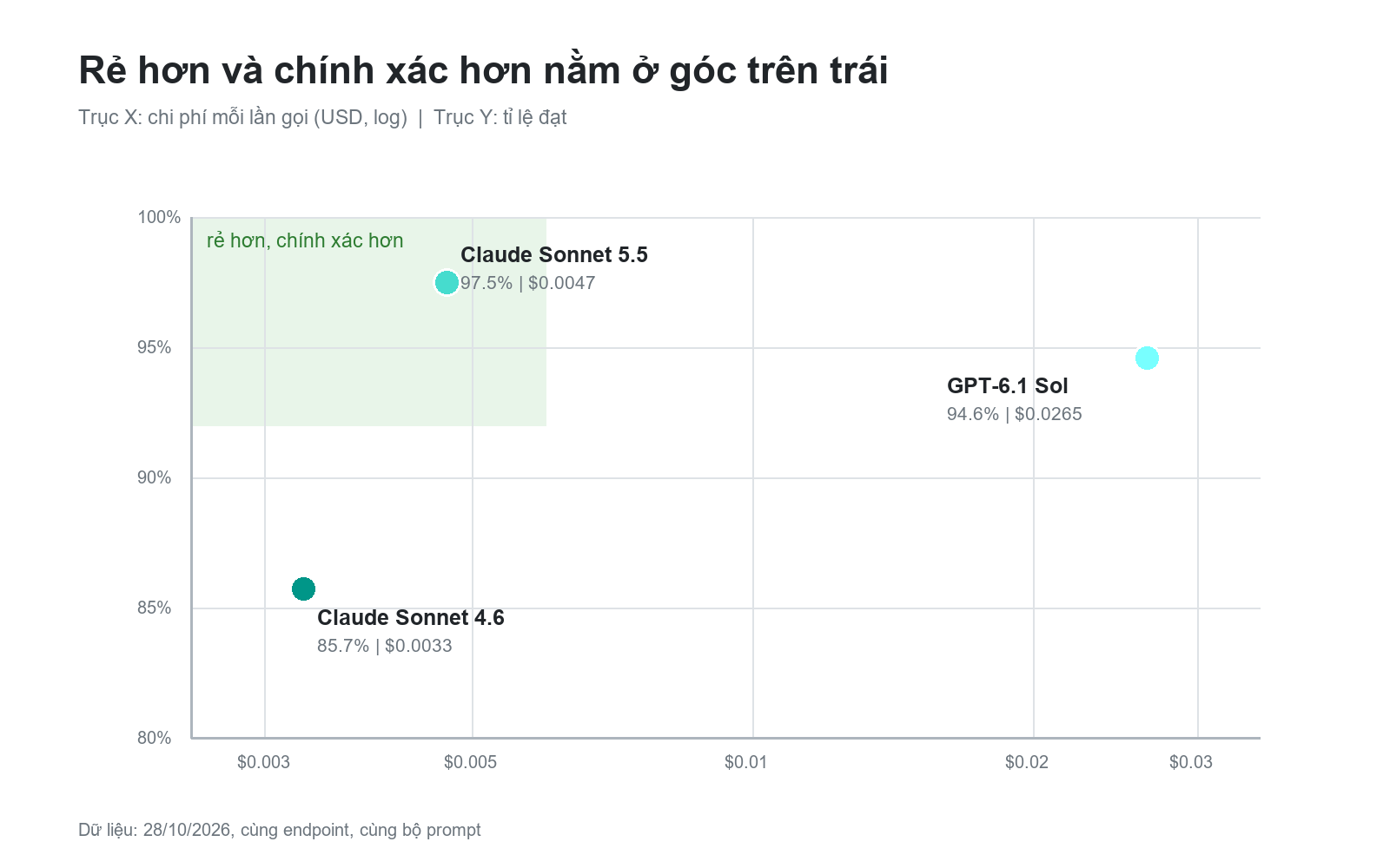 Chi phí mỗi lần gọi so với tỉ lệ đạt