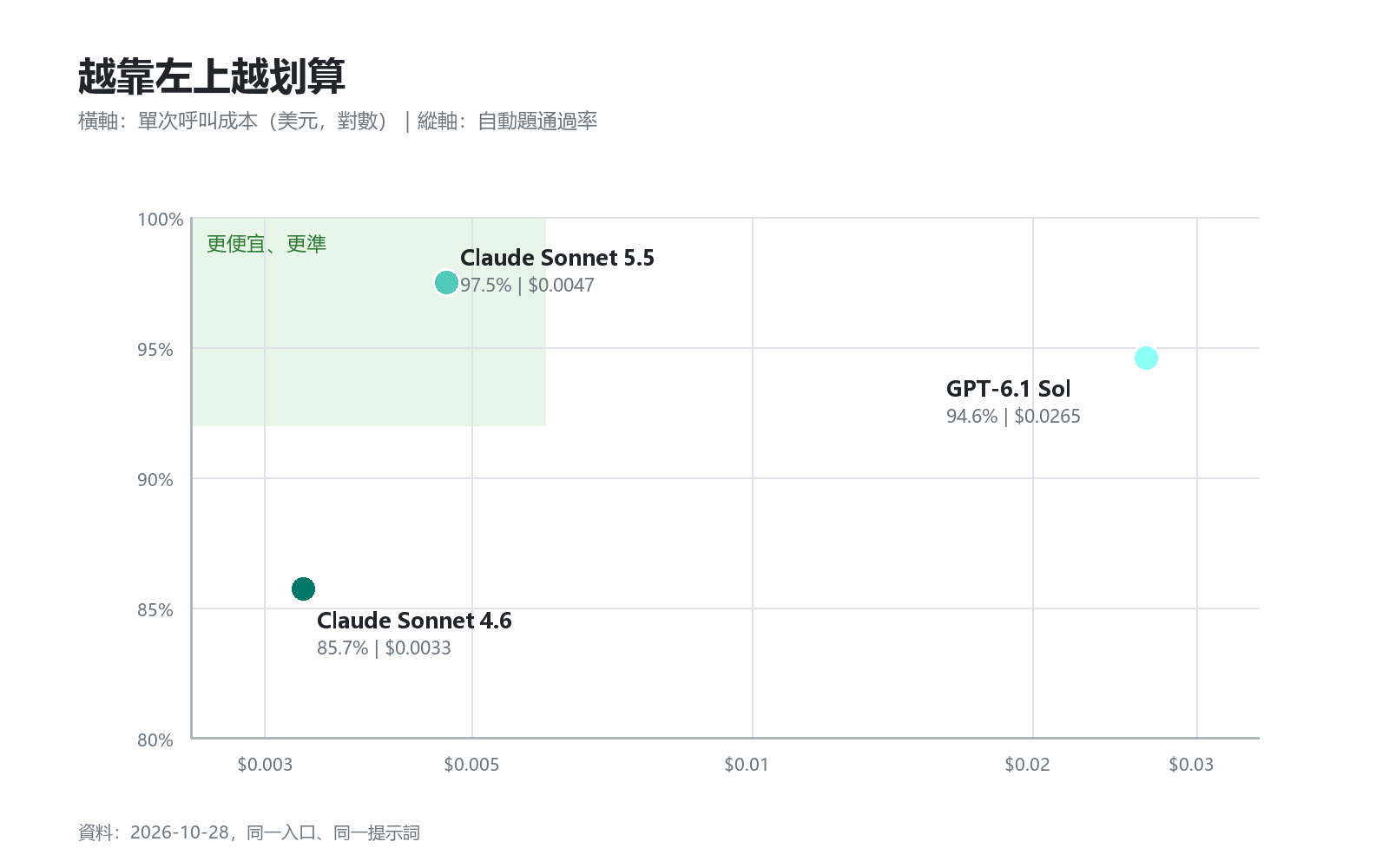 每次呼叫成本與通過率的關係