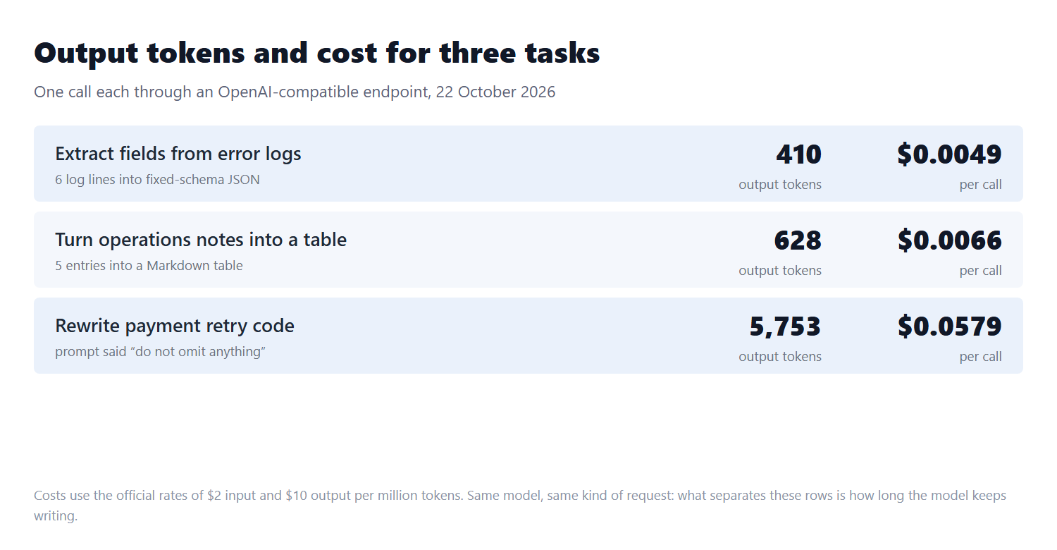 Output tokens and cost per task