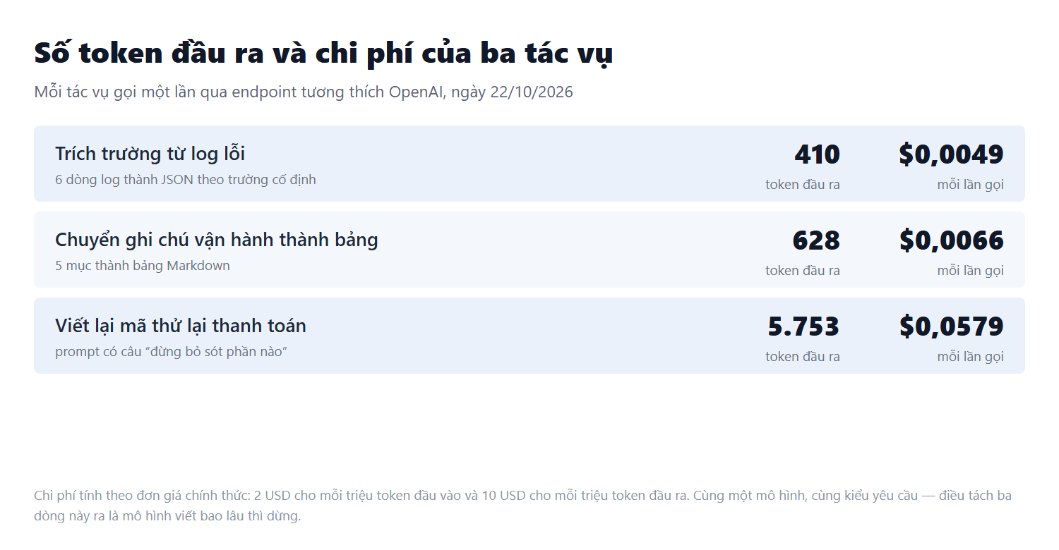 Số token đầu ra và chi phí của ba tác vụ