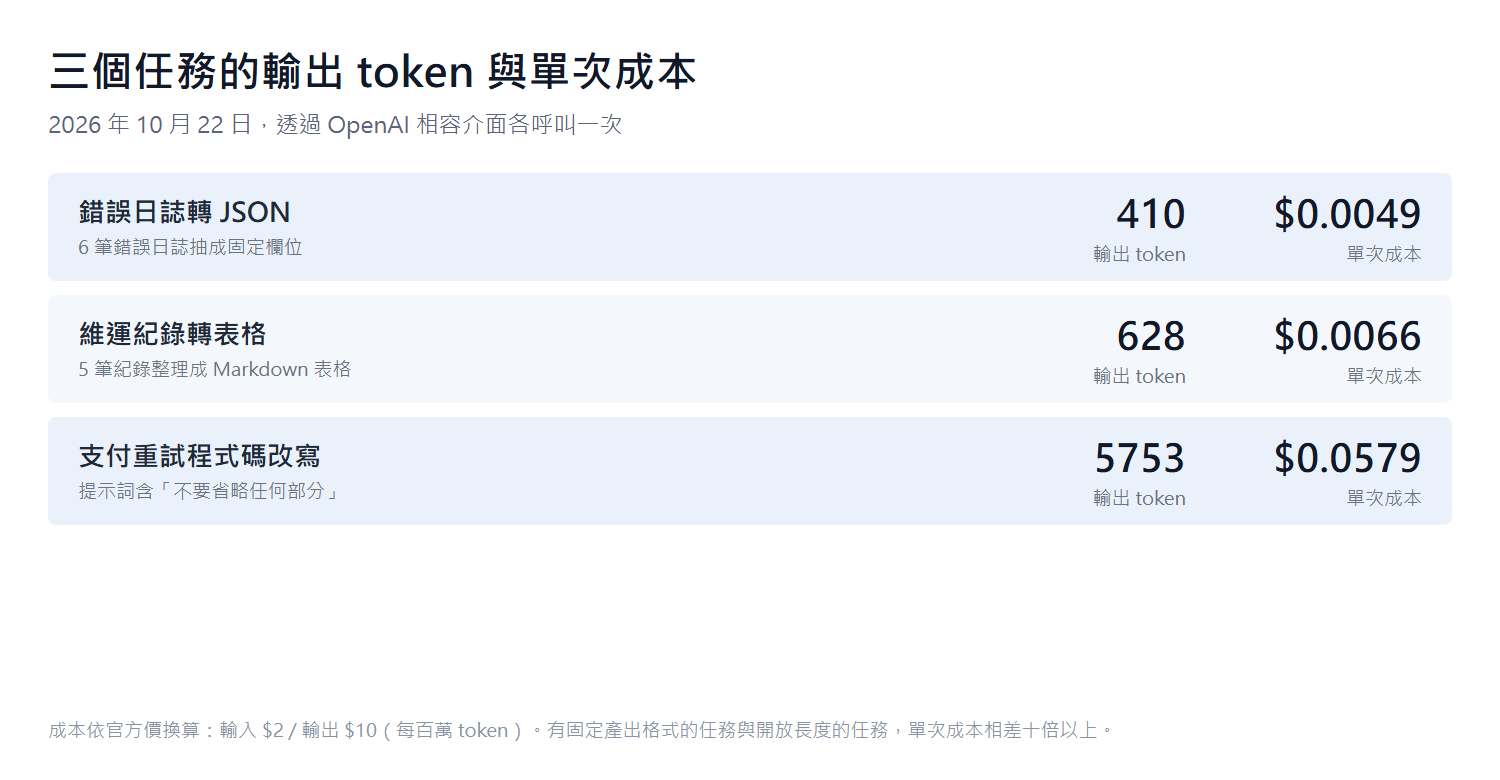 三個任務的輸出 token 與單次成本