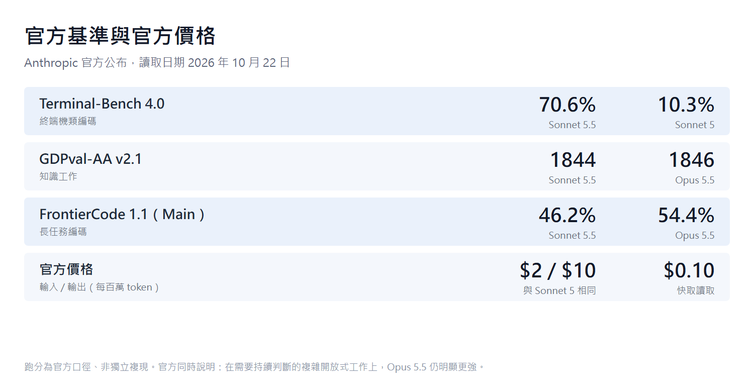 官方基準與官方價格整理