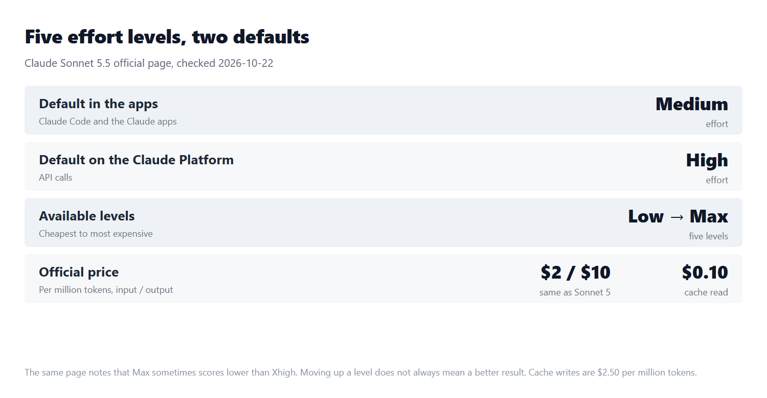 Five effort levels and two defaults