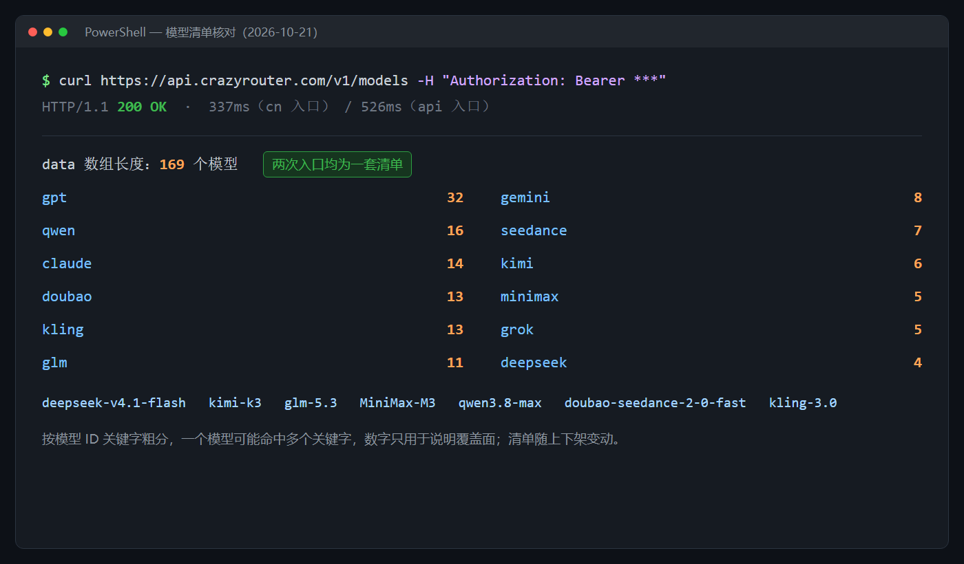 圖 2:模型清單核對結果,169 個模型與主要廠商分布