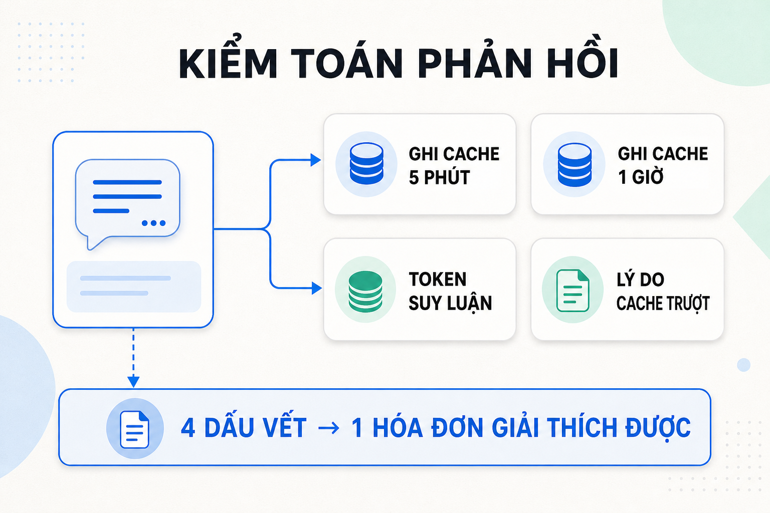 Sơ đồ minh họa cách đọc bốn trường phản hồi