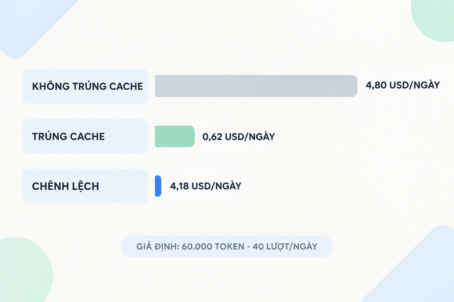 Sơ đồ minh họa khoảng cách chi phí giữa cache trượt và cache trúng