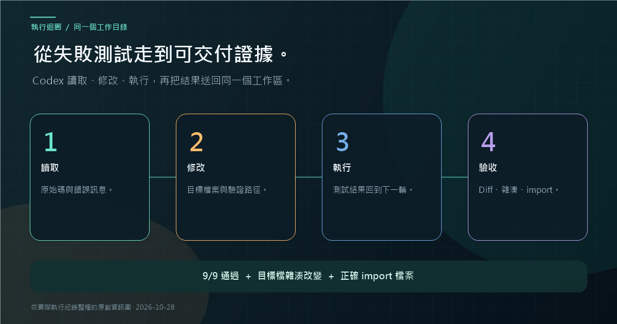 Codex 從讀取、修改、執行到驗收的工作迴圈