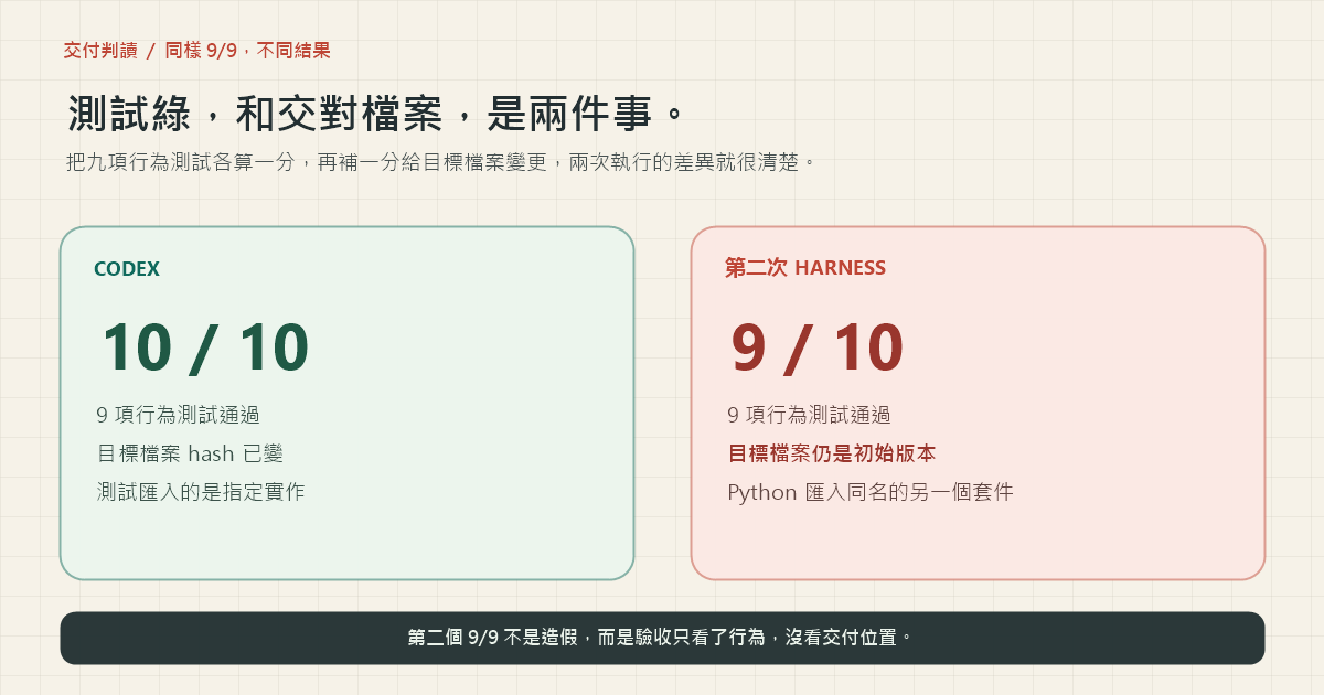 同樣 9/9，交付結果不同