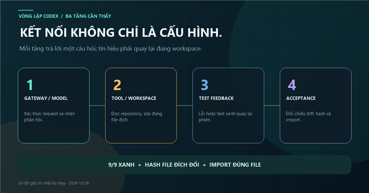 Ba tầng kiểm tra kết nối và vòng lặp Codex