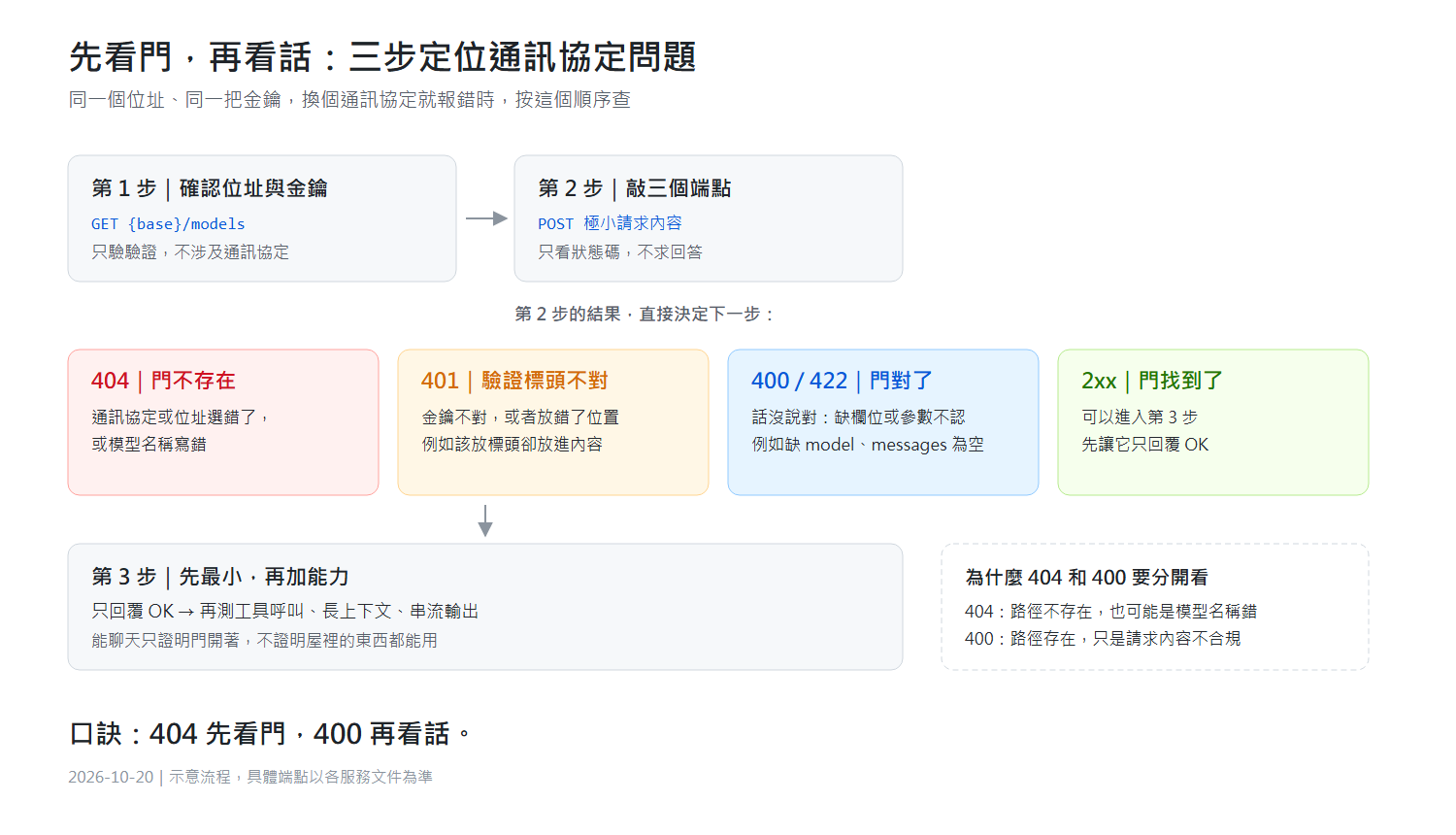 從狀態碼分清門與話的三步探測流程