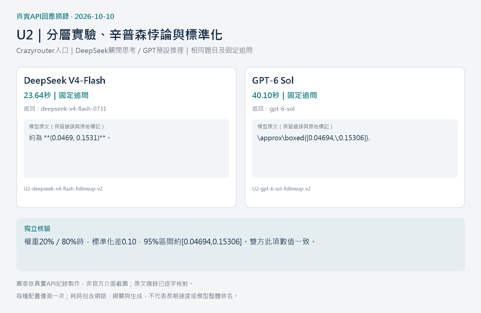 U2真實API回應摘錄與標準化區間核對