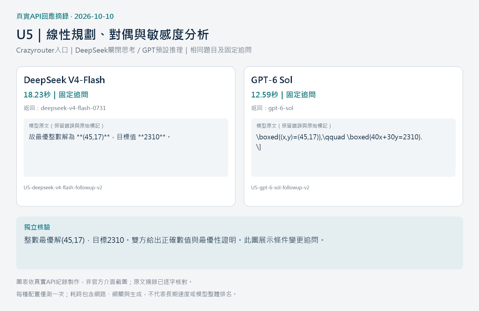 U5真實API回應摘錄與整數最優解核對