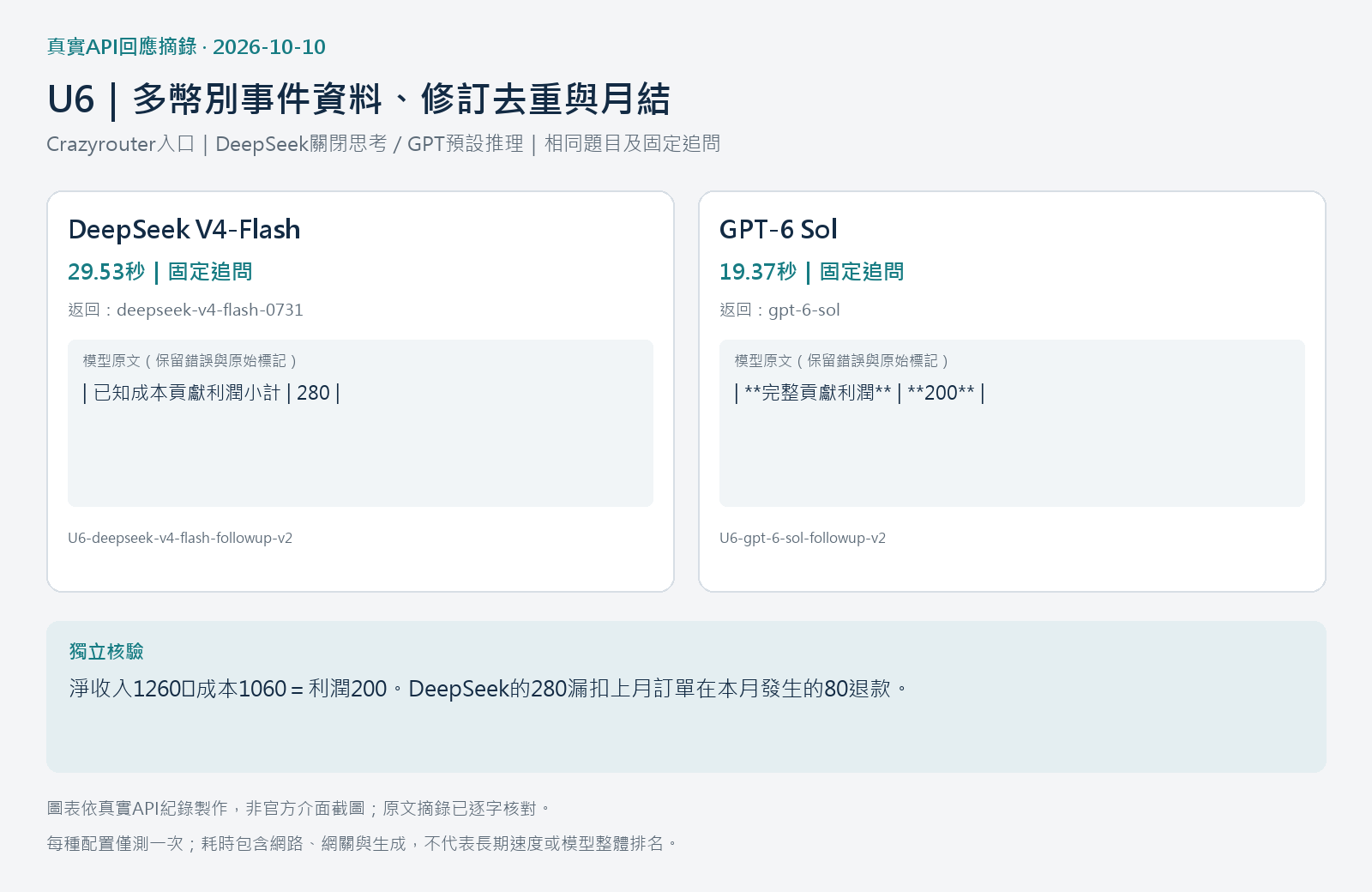 U6真實API回應摘錄與跨月退款核對