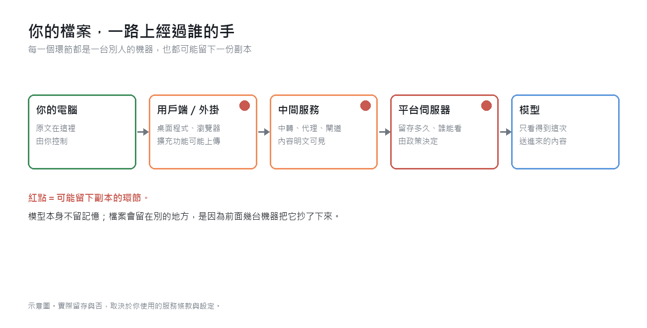 你的檔案一路上經過誰的手