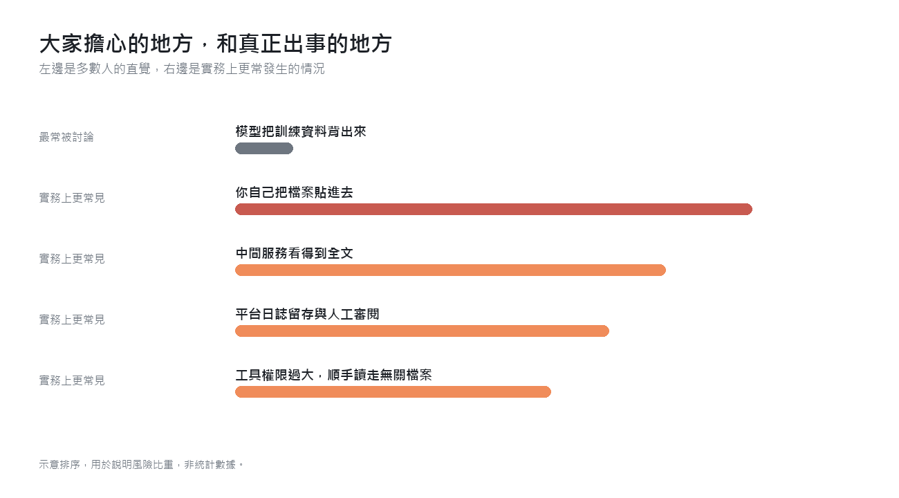 大家擔心的地方,和真正出事的地方