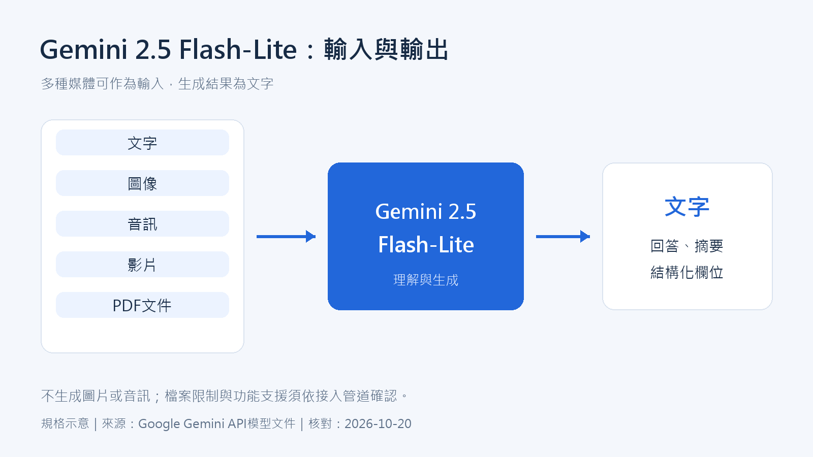 Gemini 2.5 Flash-Lite支援多種輸入,輸出為文字;依官方規格繪製的示意圖