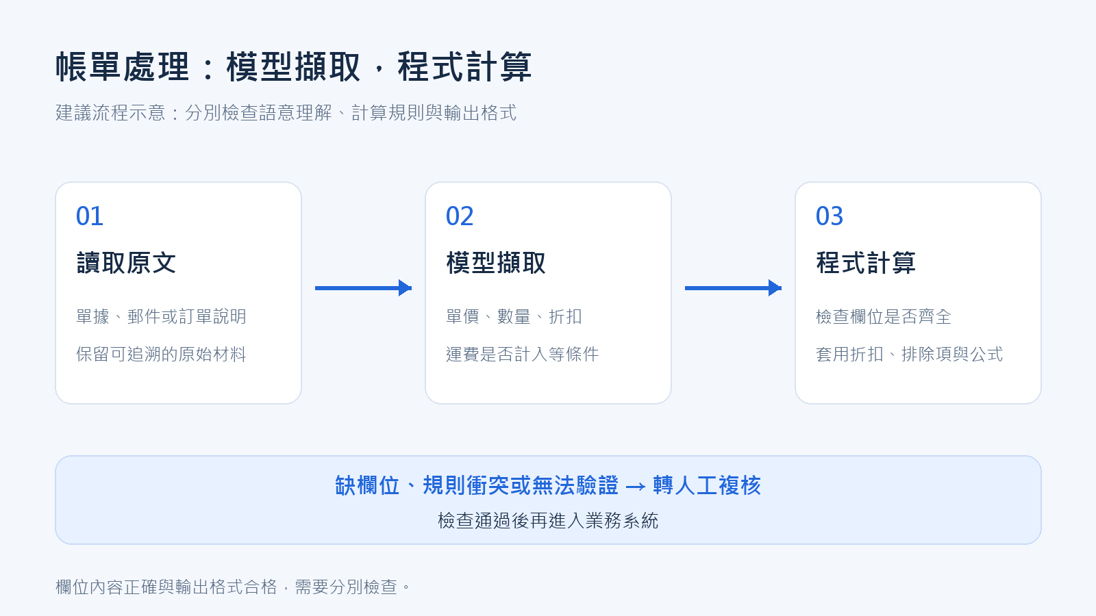 帳單處理建議流程:模型擷取、程式檢查與計算,異常轉人工複核