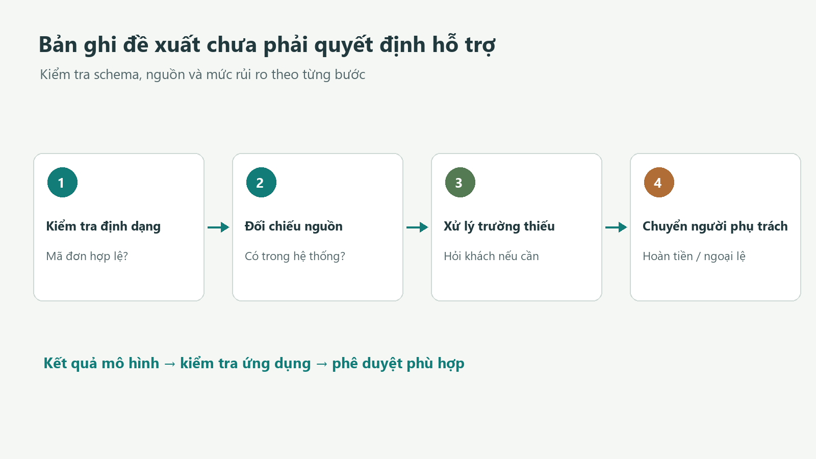 Luồng kiểm tra bản ghi trích xuất trước khi chuyển yêu cầu có rủi ro cho nhân viên