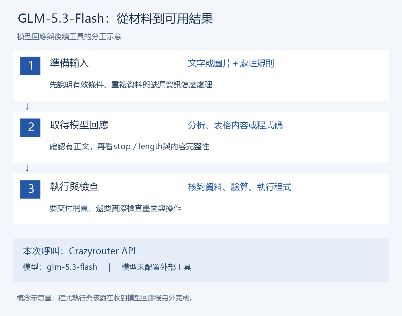 GLM-5.3-Flash的材料輸入、模型回應與後續檢查流程