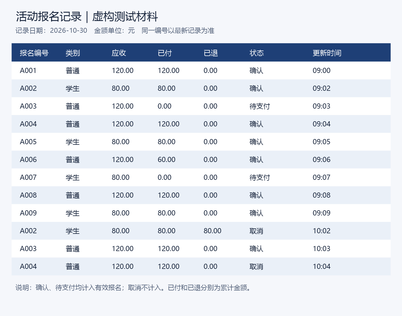 報名表實測的原始簡體中文輸入圖片，包含重複編號及退款記錄