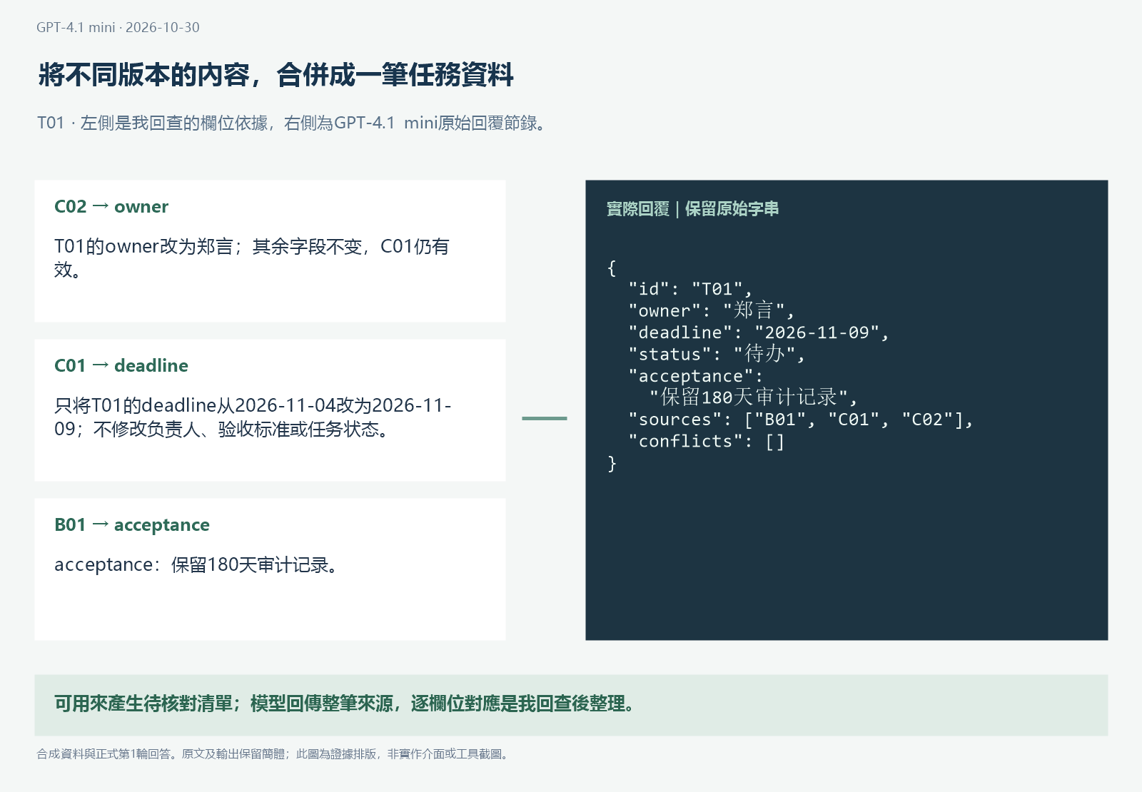 GPT-4.1 mini將不同文件中的負責人、期限與驗收條件合併成一筆資料