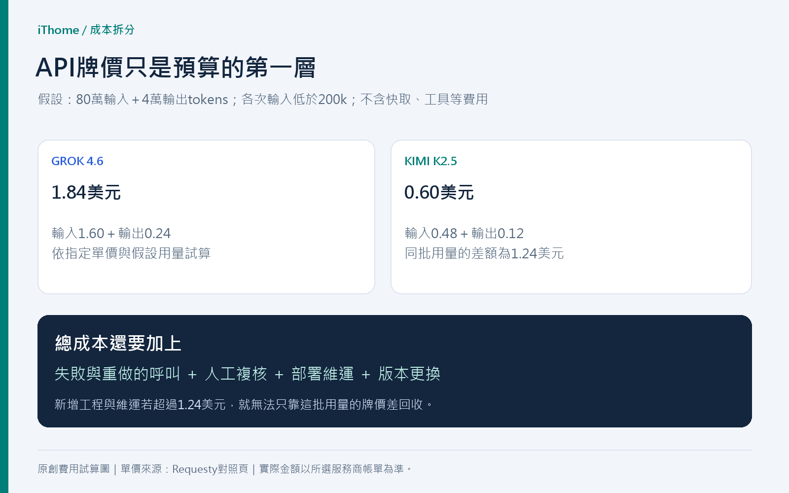 假設用量的費用試算,以及驗收、重做與維運成本分層