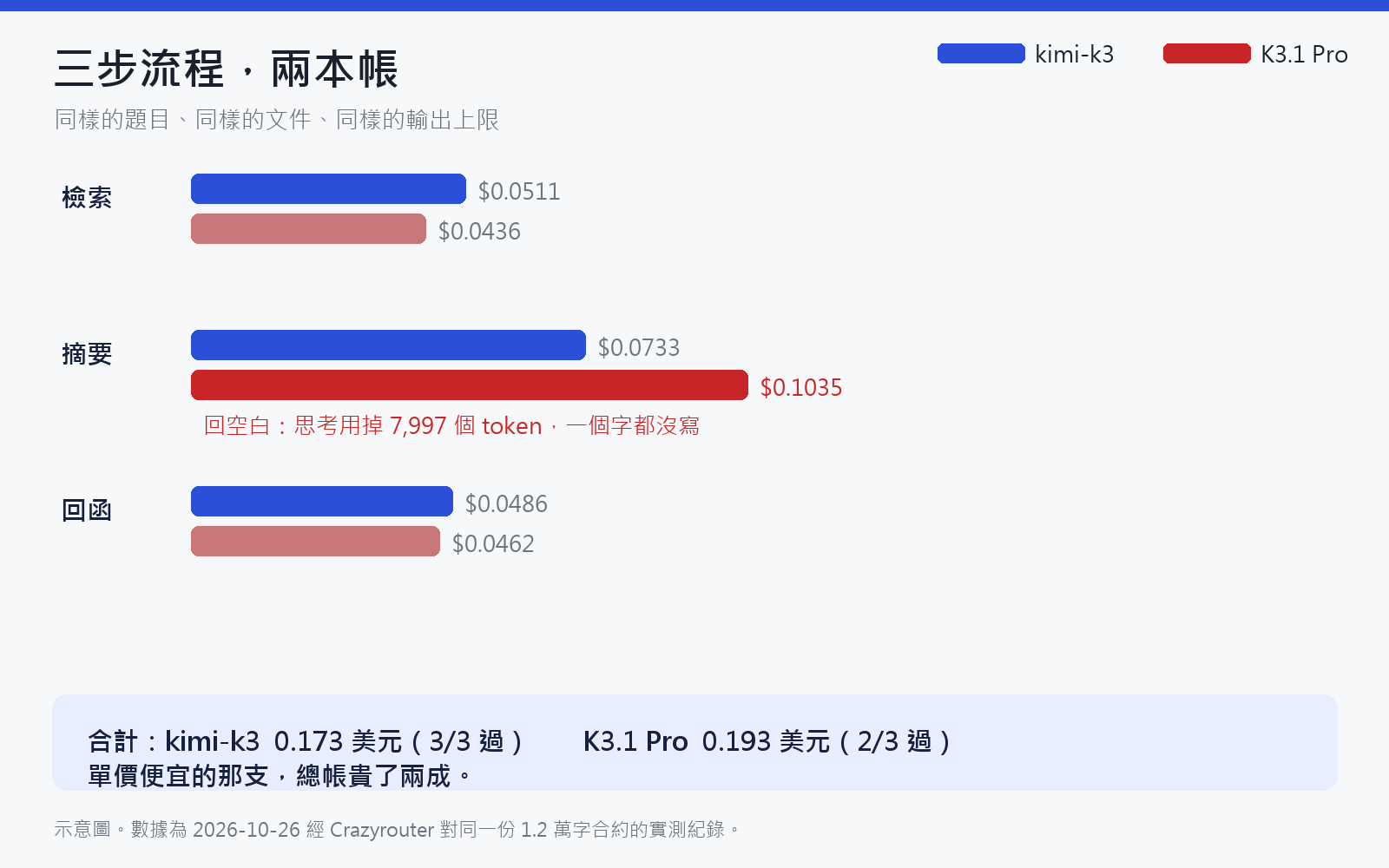 三步流程,兩本帳