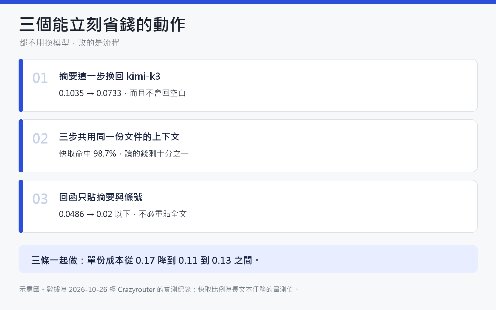 三個能立刻省錢的動作