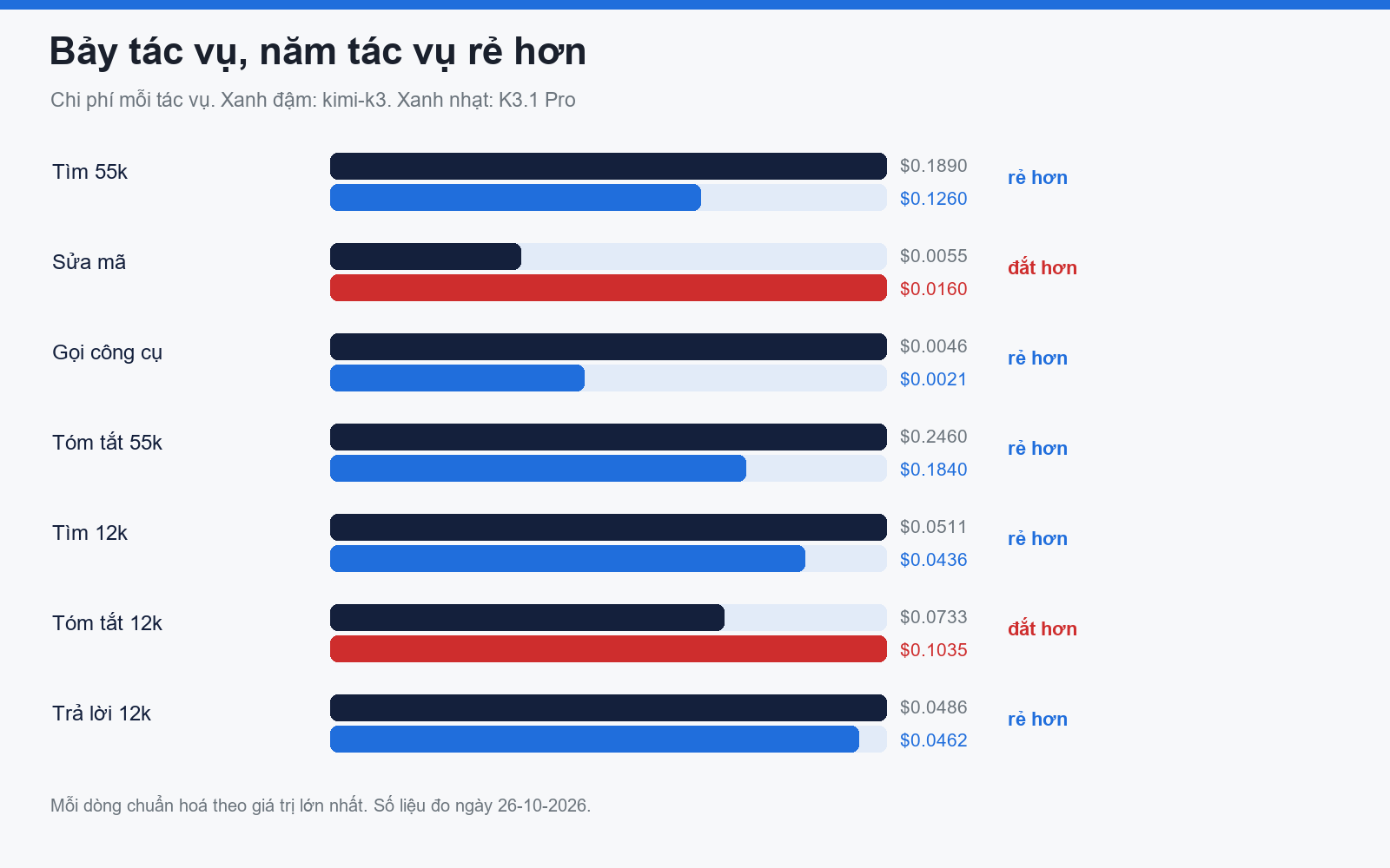 Bảy tác vụ và chi phí từng tác vụ