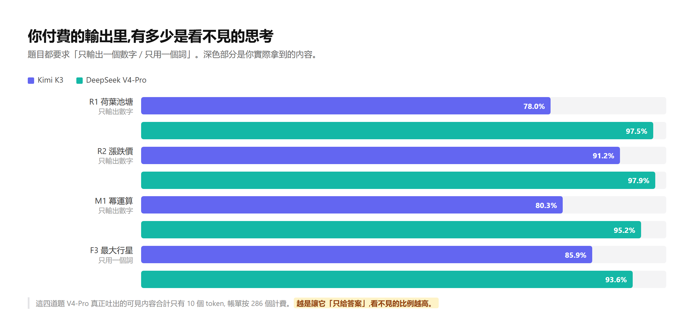四道題的思考token佔比實測