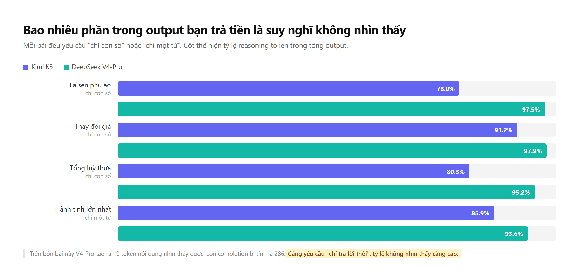 Tỷ lệ reasoning token trong 4 bài yêu cầu trả lời ngắn