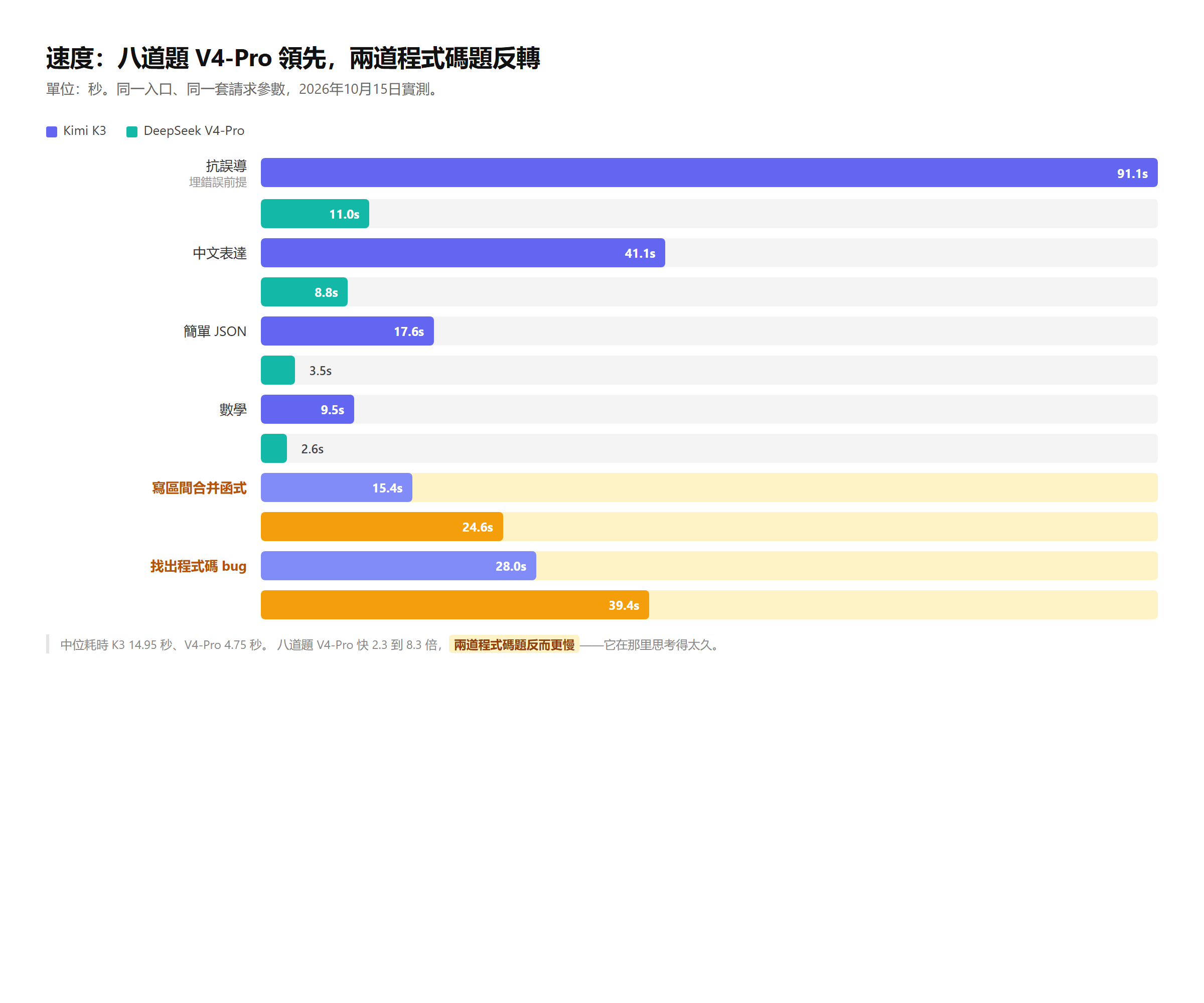 逐題耗時對比，兩道程式題反轉