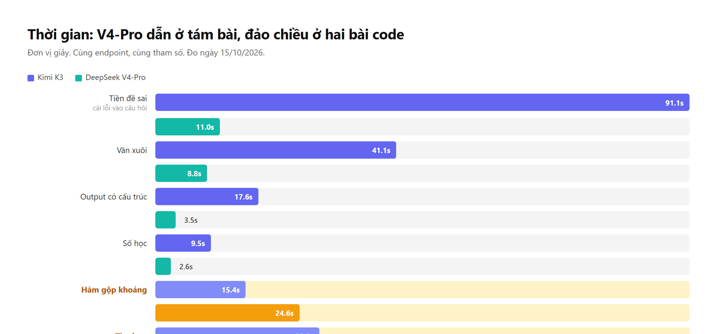 Thời gian từng bài, hai bài code được tô màu riêng