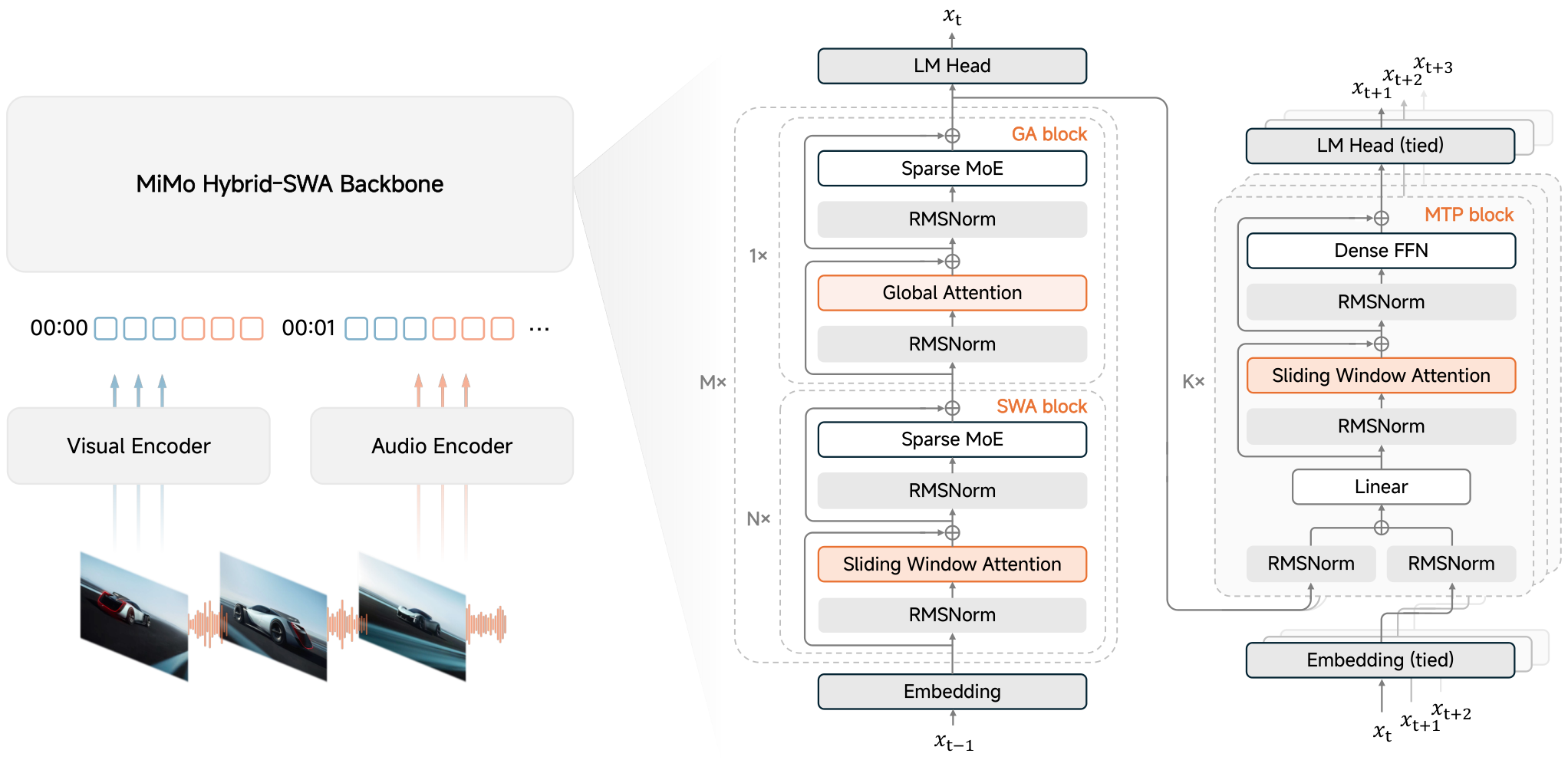 MiMo-V2.6-Flash architecture: sparse MoE with 256 routed experts (8 active) plus vision and audio encoders (source: MiMo-V2.6 technical report, figure 2)