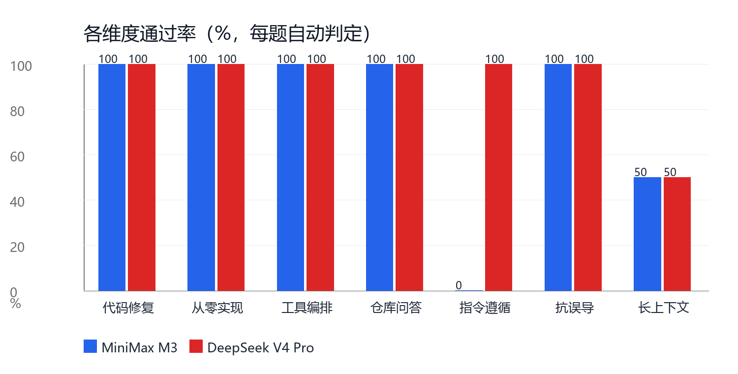 各維度通過率