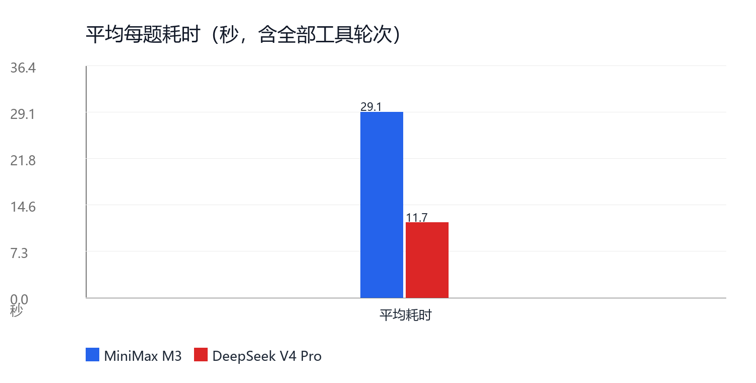 平均每題耗時