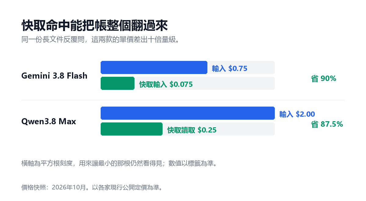 快取命中前後的單價對比:Gemini 3.8 Flash省90%,Qwen3.8 Max省87.5%