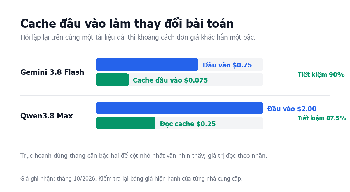 Giá khi có cache và khi không