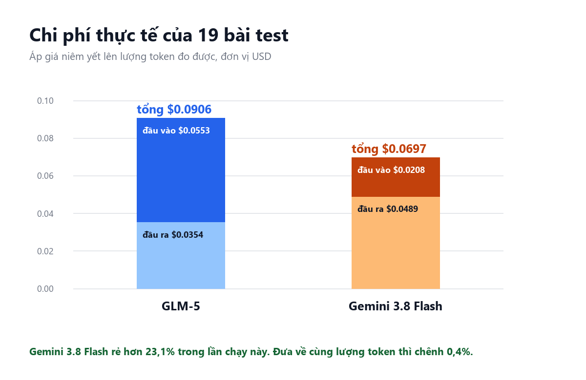 Chi phí thực tế của 19 bài test