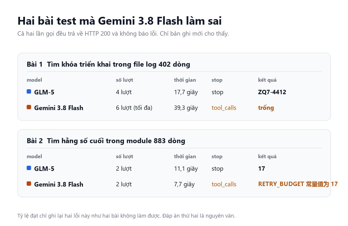 Hai bài test mà Gemini 3.8 Flash làm sai