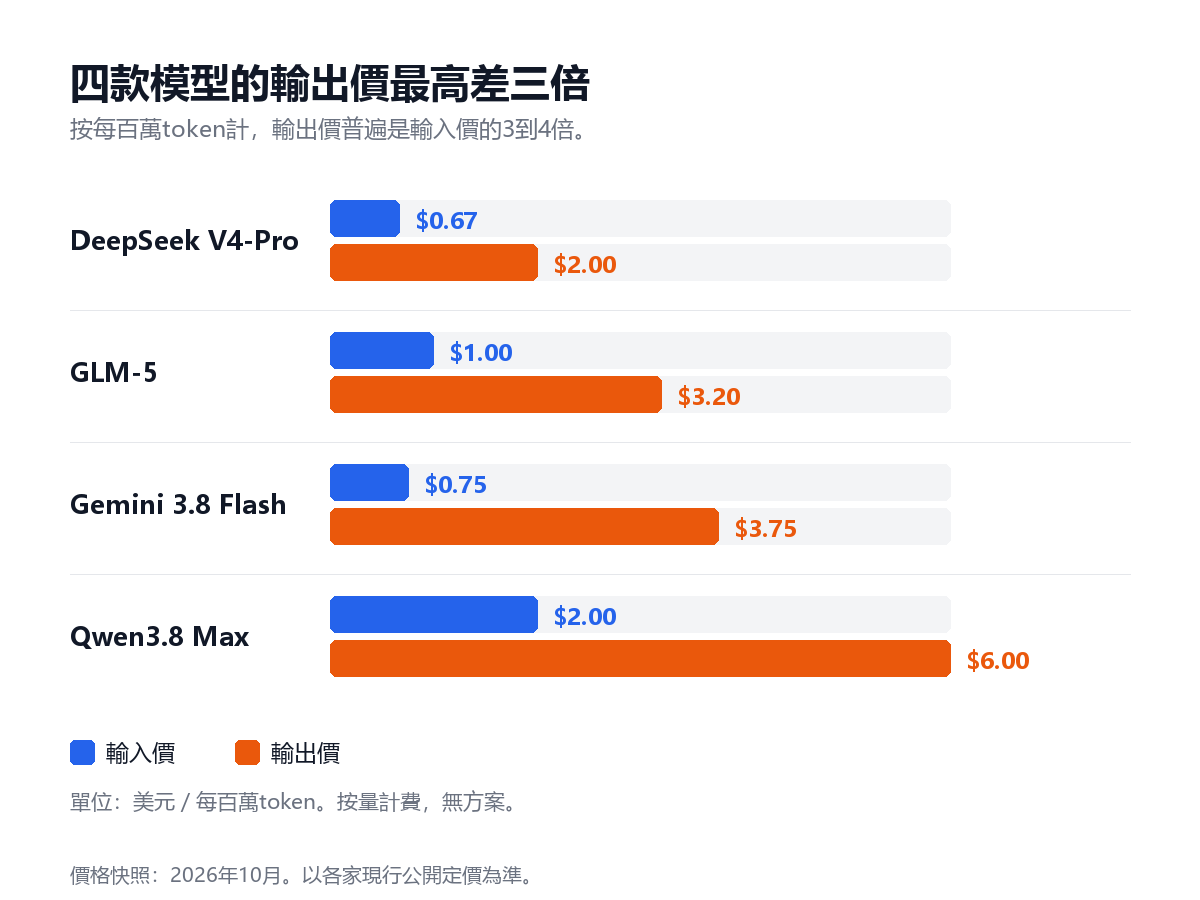 四款模型每百萬token的輸入價與輸出價對比