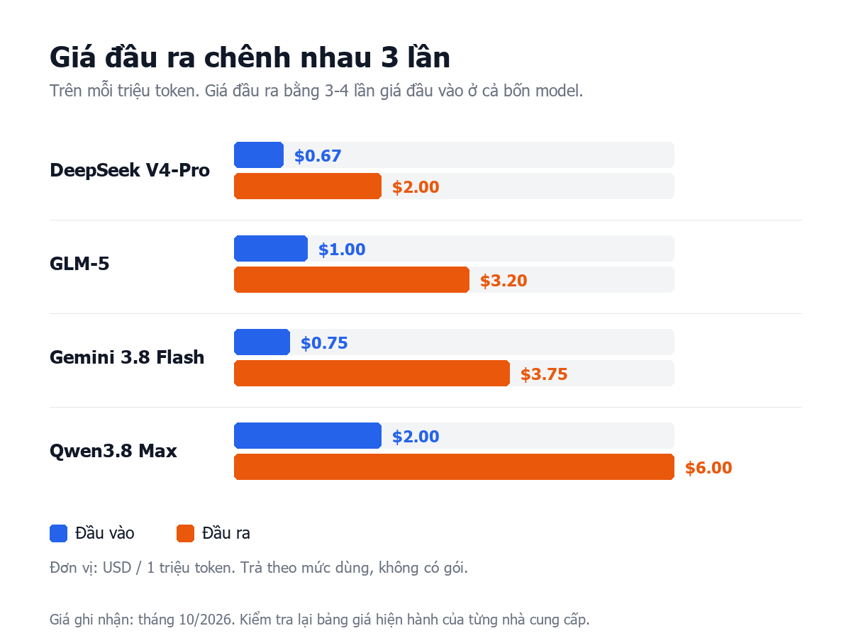 Giá đầu vào và đầu ra của bốn model