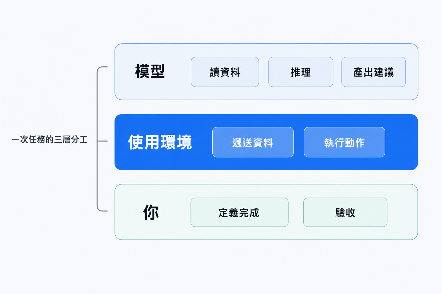 模型、使用環境與使用者的三層分工：模型負責讀資料與推理，使用環境負責遞送資料與執行動作，使用者負責定義完成與驗收
